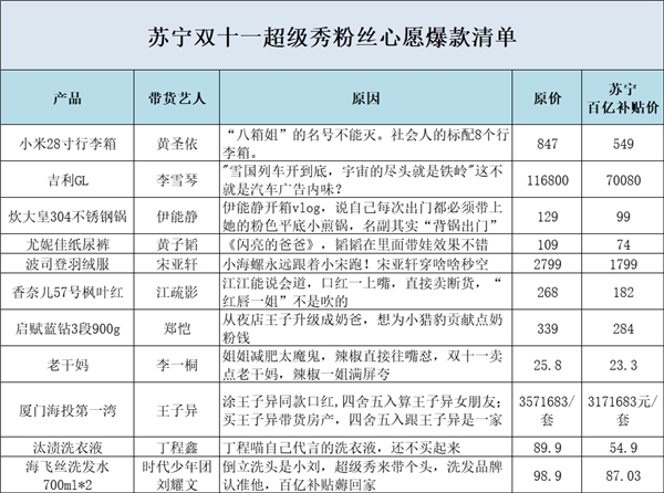 蘇寧易購官宣獅晚陣容，粉絲坐不住為明星策劃帶貨百億補貼爆款
