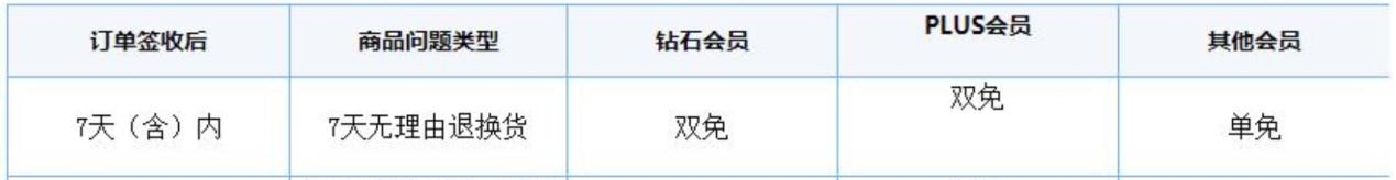上門取貨、收費情況，平臺的這些退貨服務信息你了解嗎？