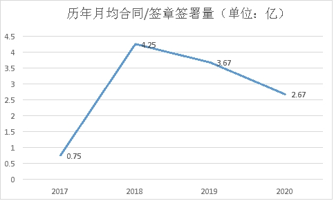 虛構的獨角獸 電子簽約未來可期？