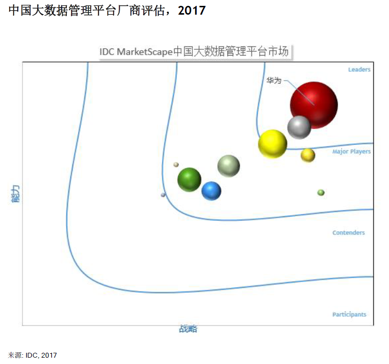 再獲IDC權威背書，華為云大數(shù)據(jù)如何用差異化打造硬實力？