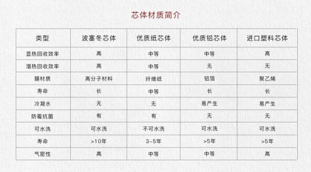 不一樣的新風(fēng)系統(tǒng)， 基德曼第四代索爾Thor櫥柜式新風(fēng)系統(tǒng)上市