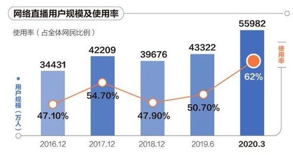 直播如何消滅痛點，制造爽點？行業(yè)“老炮兒”的選擇和新玩法