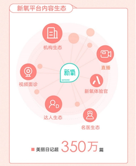 新氧APP又雙叒叕拿獎！平臺治理和內(nèi)容生態(tài)成關(guān)鍵