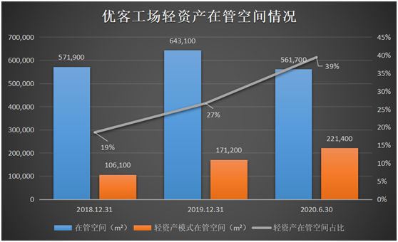 國內(nèi)共享辦公龍頭優(yōu)客工場通過SPAC登陸美股！