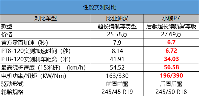 小鵬汽車(chē)P7超長(zhǎng)續(xù)航版打得過(guò)比亞迪漢嗎？雙方在實(shí)戰(zhàn)中一決高下