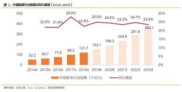 為什么人人說雙十一醫(yī)美狂歡節(jié)的主場在新氧？