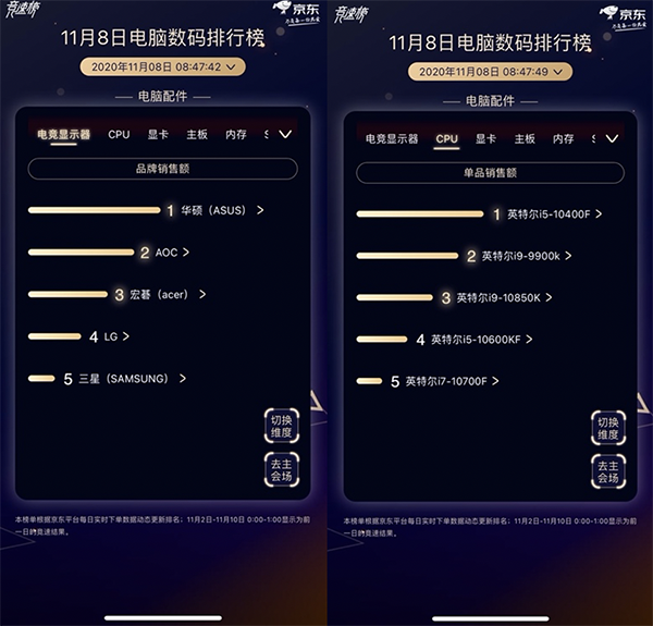 競速第8日：英特爾再稱霸京東11.11電腦數(shù)碼CPU榜首