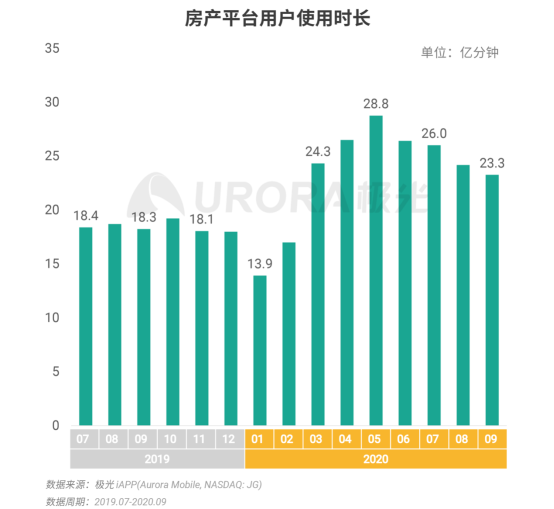 極光：安居客、貝殼找房和鏈家三大平臺占據(jù)最主要市場份額
