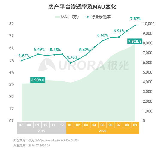 極光：安居客、貝殼找房和鏈家三大平臺占據(jù)最主要市場份額