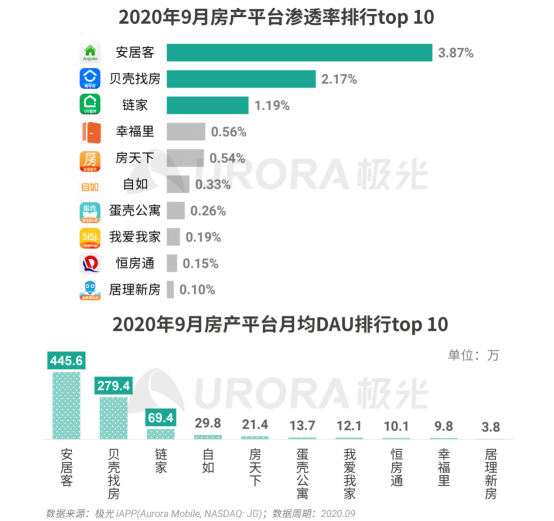 極光：安居客、貝殼找房和鏈家三大平臺占據(jù)最主要市場份額