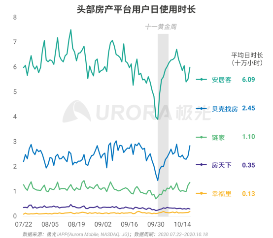 極光：安居客、貝殼找房和鏈家三大平臺占據(jù)最主要市場份額