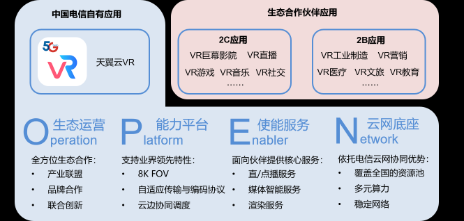 因云而生，乘云而上--中國電信發(fā)布天翼云VR能力開放平臺白皮書
