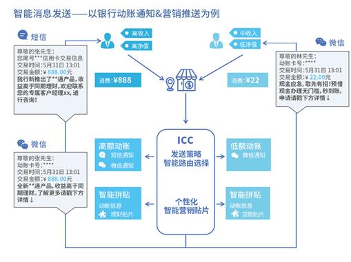 低成本擴(kuò)大客戶(hù)觸點(diǎn) ICC幫你搞定