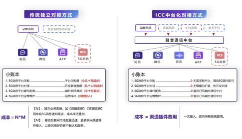低成本擴(kuò)大客戶(hù)觸點(diǎn) ICC幫你搞定
