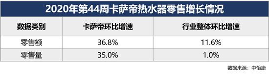 熱水器怎么選？市場(chǎng)有答案！中怡康：卡薩帝熱水器44周再領(lǐng)跑