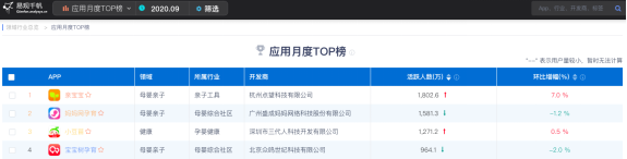 艾瑞咨詢：親寶寶滲透率排行第一，是第二梯隊的兩倍以上
