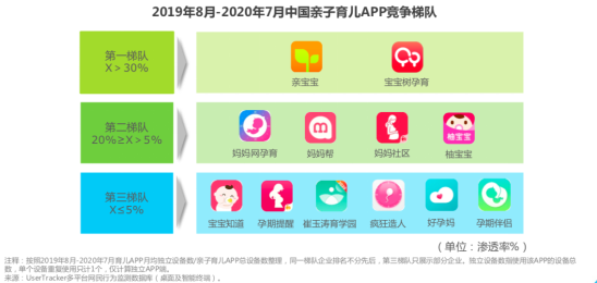 艾瑞咨詢：親寶寶滲透率排行第一，是第二梯隊的兩倍以上
