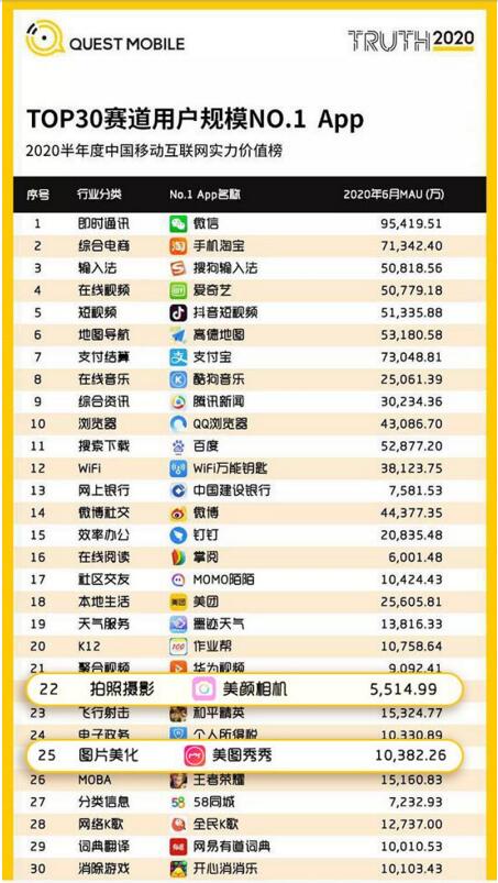 技術領先優(yōu)勢和深刻用戶洞察，加速美圖秀秀產品迭代