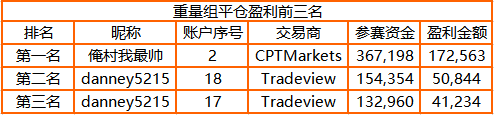3，000 人參賽！FOLLOWME 交易大賽參賽賬戶訂單數(shù)突破44萬筆