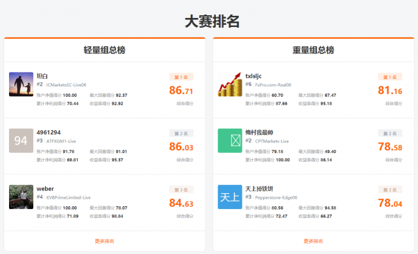 3，000 人參賽！FOLLOWME 交易大賽參賽賬戶訂單數(shù)突破44萬筆