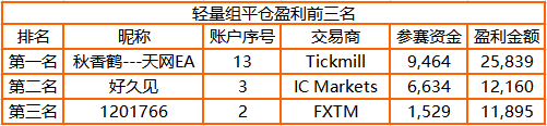 3，000 人參賽！FOLLOWME 交易大賽參賽賬戶訂單數(shù)突破44萬筆