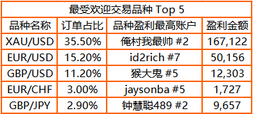3，000 人參賽！FOLLOWME 交易大賽參賽賬戶訂單數(shù)突破44萬筆