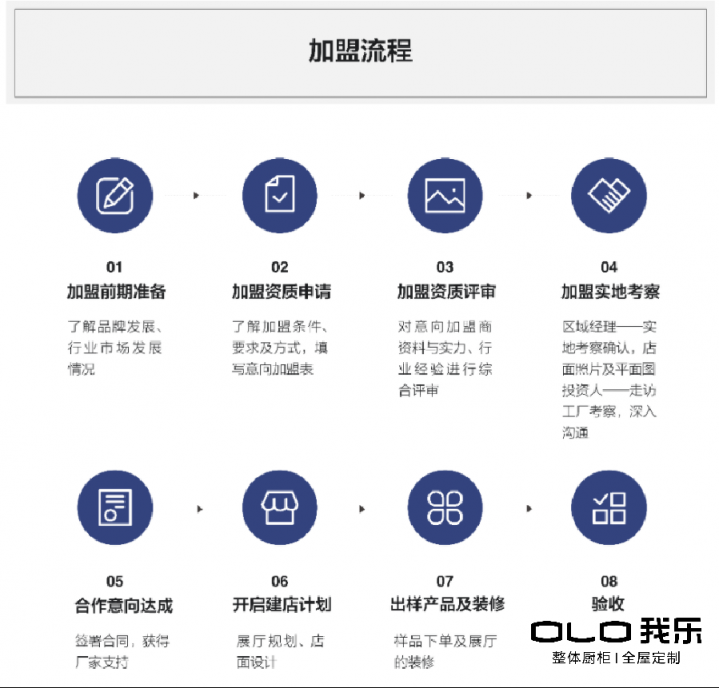 想做我樂家居經(jīng)銷商，先把加盟優(yōu)勢(shì)、政策和流程弄清楚！