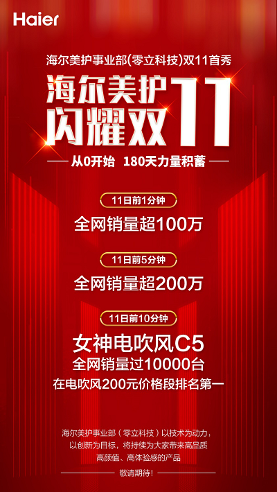 喜“贏”開門紅 海爾美容個(gè)護(hù)產(chǎn)業(yè)（零立科技）雙11首秀驚爆全網(wǎng)