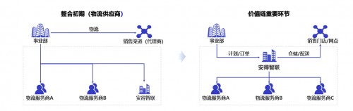 從美的安得一盤(pán)貨，看新物流供應(yīng)鏈的創(chuàng)新與變革