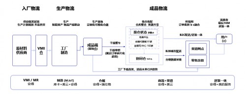 從美的安得一盤(pán)貨，看新物流供應(yīng)鏈的創(chuàng)新與變革