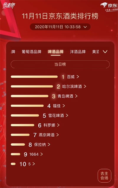奔富、百威、軒尼詩獲京東超市11.11酒類分榜榜首 酒類市場發(fā)展趨向多元