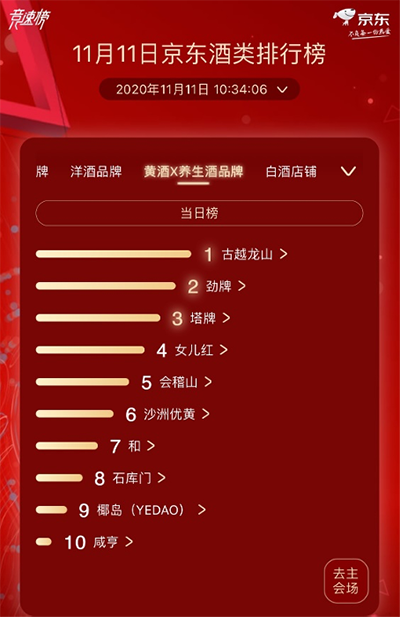 奔富、百威、軒尼詩獲京東超市11.11酒類分榜榜首 酒類市場發(fā)展趨向多元