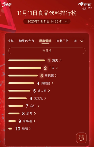 京東超市11.11食品飲料熱賣榜 蒙牛、伊利總榜單激烈角逐