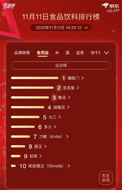 京東超市11.11食品飲料熱賣榜 蒙牛、伊利總榜單激烈角逐