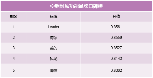 簡(jiǎn)單粗暴，拒絕套路！制熱和智能榜單教你雙十一空調(diào)如何選
