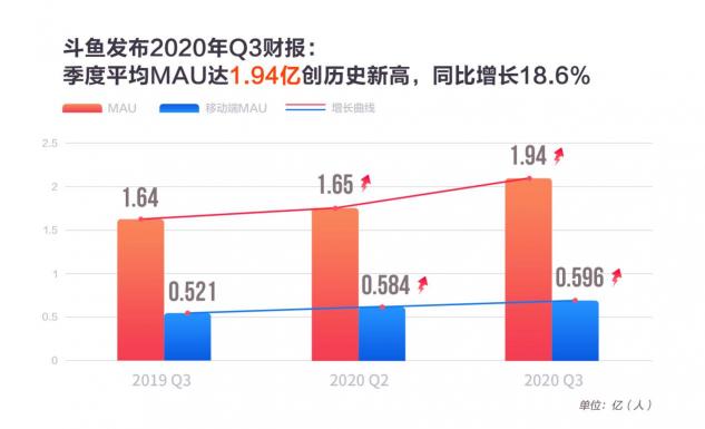 斗魚三季度營收25.5億，MAU創(chuàng)新高達(dá)1.94億