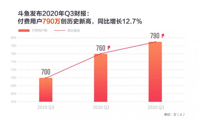 斗魚三季度營收25.5億，MAU創(chuàng)新高達(dá)1.94億