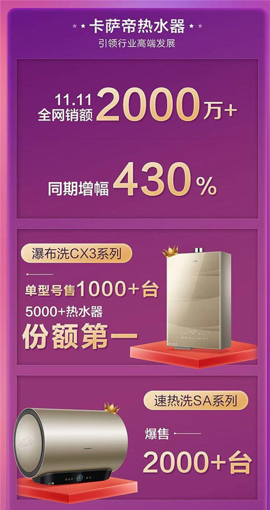 水量大，銷量更大！卡薩帝熱水器：雙11增幅430%全網(wǎng)第一
