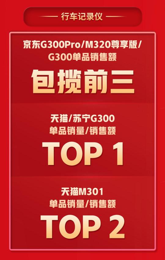 拿下5個TOP1，多個品類持續(xù)霸榜，360智慧生活做對了什么？