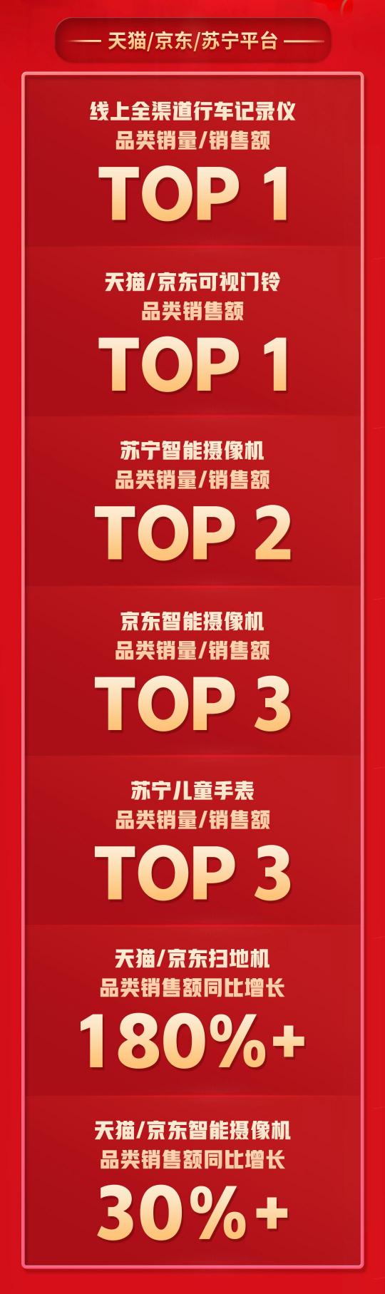 拿下5個TOP1，多個品類持續(xù)霸榜，360智慧生活做對了什么？