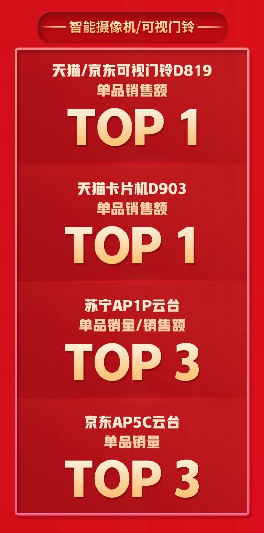 拿下5個TOP1，多個品類持續(xù)霸榜，360智慧生活做對了什么？