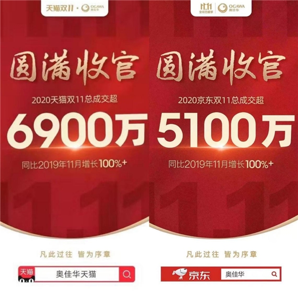 1.2億圓滿收官！奧佳華雙十一實(shí)力領(lǐng)跑，穩(wěn)居行業(yè)頭部
