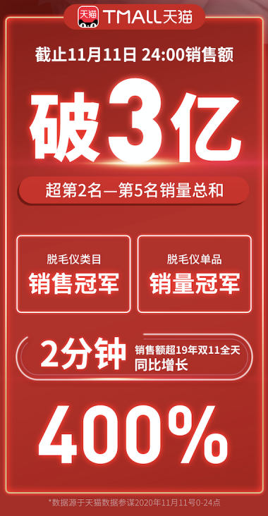 Ulike脫毛儀雙11戰(zhàn)報：全網戰(zhàn)績破3億，連續(xù)5年銷量第1！