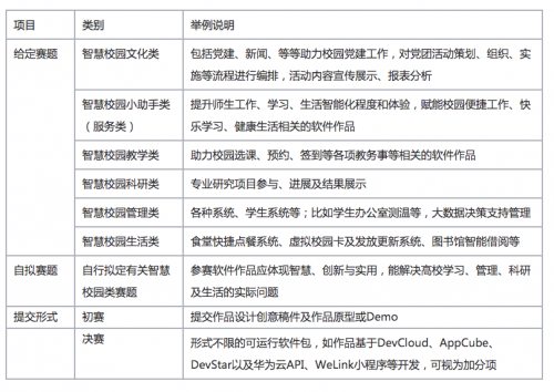 構建創(chuàng)新智慧校園，華為云智慧校園應用創(chuàng)新大賽成就高校創(chuàng)客夢想