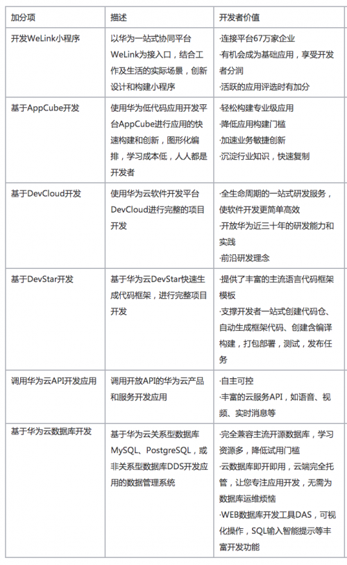 構建創(chuàng)新智慧校園，華為云智慧校園應用創(chuàng)新大賽成就高校創(chuàng)客夢想