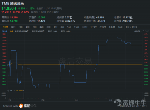富途點評丨付費水平不斷提高，騰訊音樂財報超預(yù)期