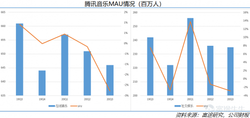 富途點評丨付費水平不斷提高，騰訊音樂財報超預(yù)期