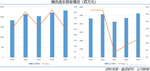 富途點評丨付費水平不斷提高，騰訊音樂財報超預(yù)期