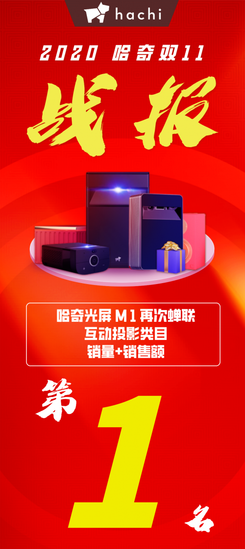 hachi哈奇智能雙11戰(zhàn)報：哈奇光屏M1霸榜，蟬聯(lián)互動投影類目第一名