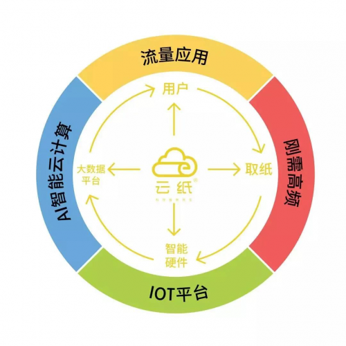 創(chuàng)業(yè)項(xiàng)目沒有你想的那么復(fù)雜，云紙物聯(lián)帶你全面剖析